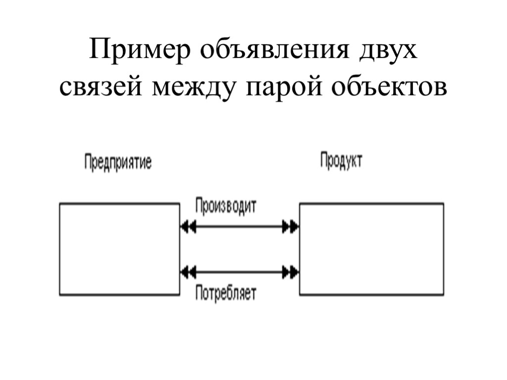 Пример объявления двух связей между парой объектов